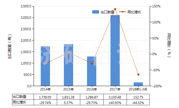 2014-2018年3月中國對氯苯酚(HS29081910)出口量及增速統(tǒng)計